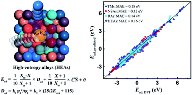 A predictive model of surface adsorption in dissolution on transition ...