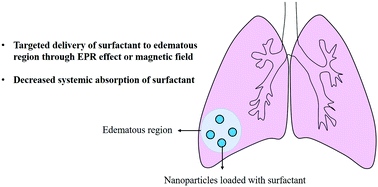 Nanoparticle-mediated surfactant therapy in patients with severe COVID ...