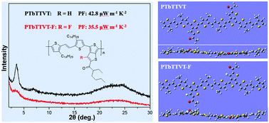 Doped Thieno 3 4 B Thiophene Based Copolymers For P Type Organic Thermoelectric Materials Journal Of Materials Chemistry C Rsc Publishing