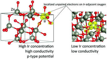 The Local Atomic Structure And Thermoelectric Properties Of Ir Doped Zno Hybrid Dft Calculations And Xas Experiments Journal Of Materials Chemistry C Rsc Publishing
