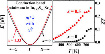 Improving Thermoelectric Performance Of Indium Thiospinel By Se And Te Substitution Journal Of Materials Chemistry C Rsc Publishing
