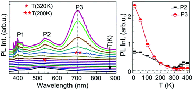 The Emergence And Origin Of Broader Light Emission From Two Dimensional Layered C12h25nh3 2mncl4 At Low Temperatures Journal Of Materials Chemistry C Rsc Publishing