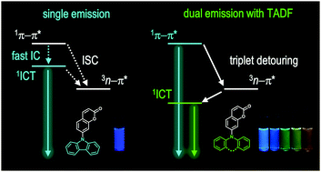 Novel anti-Kasha fluorophores exhibiting dual emission with thermally ...