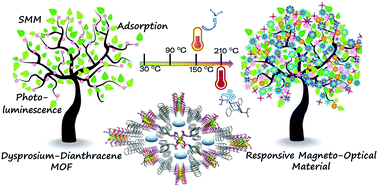 Dysprosium Dianthracene Framework Showing Thermo Responsive Magnetic And Luminescence Properties Journal Of Materials Chemistry C Rsc Publishing