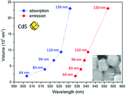 Formation Of Size Tunable Cds Rhombic Dodecahedra Journal Of Materials Chemistry C Rsc Publishing