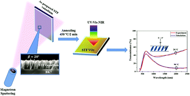 Sculptured thin film vanadium dioxide thermochromic coatings grown