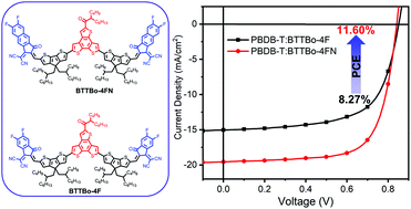 Non Fullerene Electron Acceptors With Benzotrithiophene With P Extension Terminal Groups For The Development Of High Efficiency Organic Solar Cells Journal Of Materials Chemistry C Rsc Publishing