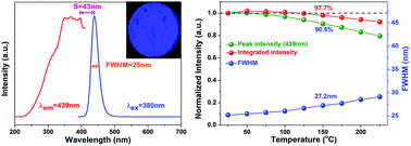 A Zero Thermal Quenching Perovskite Like Phosphor With An Ultra Narrow Band Blue Emission For Wide Color Gamut Backlight Display Applications Journal Of Materials Chemistry C Rsc Publishing