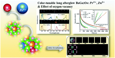 Design of efficient color-tunable long persistent luminescence phosphor ...