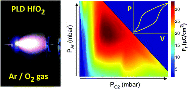 Large enhancement of ferroelectric polarization in Hf0.5Zr0.5O2 films by  low plasma energy pulsed laser deposition - Journal of Materials Chemistry  C (RSC Publishing)