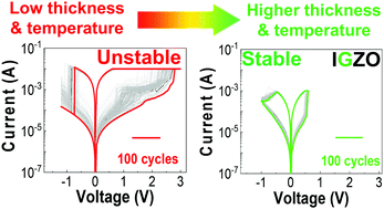 Emergent Solution Based IGZO Memristor Towards Neuromorphic ...