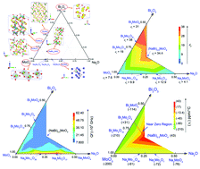 Ultra-low temperature co-fired ceramics with adjustable microwave  dielectric properties in the Na2O–Bi2O3–MoO3 ternary system: a  comprehensive study - Journal of Materials Chemistry C (RSC Publishing)