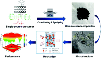 Single-source-precursor derived multicomponent CNTs/Fe3Si/Fe/SiOCN ceramic  nanocomposites: microstructural evolution and excellent electromagnetic  wave absorbing properties - Journal of Materials Chemistry C (RSC  Publishing)