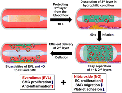 Endogenous stimulus responsive nitric oxide releasing bioactive