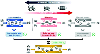 General pore features for one step C2H4 production from a C2