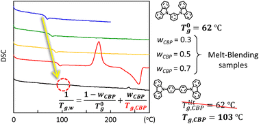 Wiskundig diep eb A convenient method to estimate the glass transition temperature of small  organic semiconductor materials - Chemical Communications (RSC Publishing)