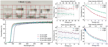 Deep-UV optical properties of KDP-family crystals: a comprehensive ...