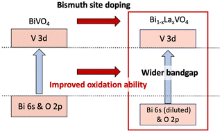 Bandgap widening through doping for improving the photocatalytic oxidation  ability of narrow-bandgap semiconductors - Physical Chemistry Chemical  Physics (RSC Publishing)