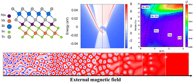 Topological Phase Transition And Skyrmions In A Janus MnSbBiSe2Te2 ...