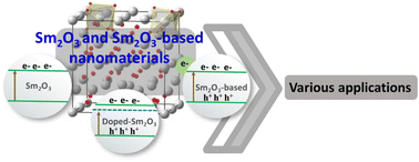Sm2O3 and Sm2O3-based nanostructures for photocatalysis, sensors, CO ...