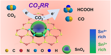 A gradient Sn4+@Sn2+ core@shell structure induced by a strong metal ...