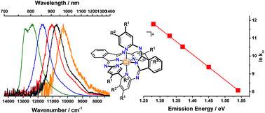 The energy gap law for NIR-phosphorescent Cr(iii) complexes