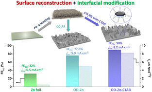 Boosting CO2 electroreduction on a Zn electrode via concurrent surface