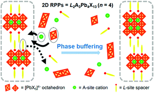 Imidazole additives in 2D halide perovskites: impacts of –CN