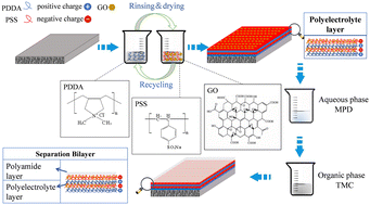 Fabrication Of A Graphene Oxide-embedded Separation Bilayer Composite ...