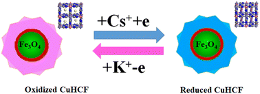 Magnetic copper hexacyanoferrate core–shell nanoparticles for effective ...