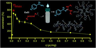 The “η-sweet-spot” (ηmax) in liquid-assisted mechanochemistry ...