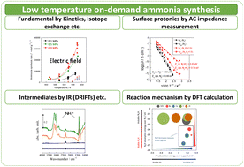 Low temperature ammonia synthesis by surface protonics over metal