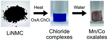 Separation of nickel from cobalt and manganese in lithium ion batteries ...