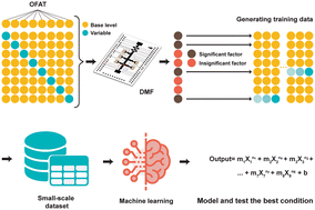 Integrating machine learning and digital microfluidics for screening ...