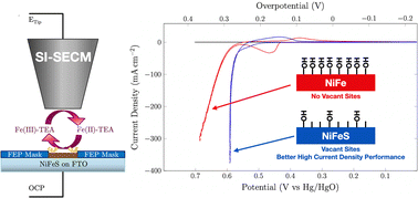 Sulfur Incorporation Into NiFe Oxygen Evolution Electrocatalysts For ...