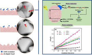 Improving synthetic dye degradation with cocatalyst-enhanced Zn