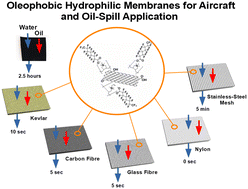 Hydrophobic Kevlar Coating Oleophobic Kevlar Treatments