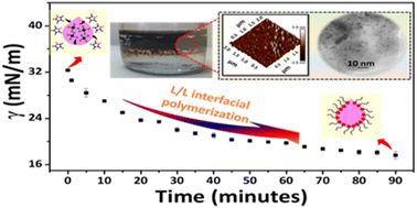 Interfacial tension driven adsorption of MnO2 nanoparticles at the ...