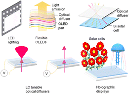 A comprehensive review of optical diffusers: progress and prospects -  Nanoscale (RSC Publishing)