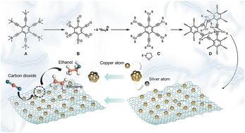 Graphdiyne supported Ag–Cu tandem catalytic scheme for electrocatalytic ...