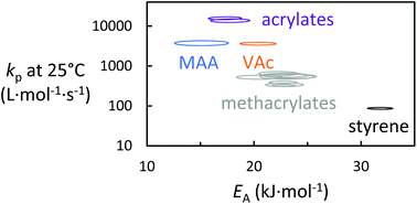 Update and critical reanalysis of IUPAC benchmark propagation rate coefficient data