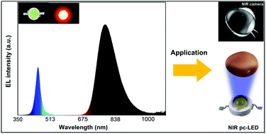 Efficient and thermally stable broadband near-infrared emission from near  zero thermal expansion AlP3O9:Cr3+ phosphors - Inorganic Chemistry  Frontiers (RSC Publishing)