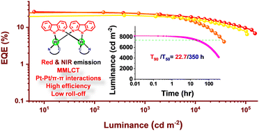 High-efficiency And Stable Red To Near-infrared Organic Light-emitting ...