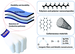 Electrode Materials For Stretchable Triboelectric Nanogenerator In ...