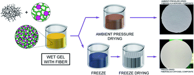 Manufacturing silica aerogel and cryogel through ambient pressure and