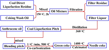 Coal liquefaction