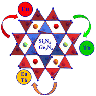 Eu- and Tb-adsorbed Si3N4 and Ge3N4: tuning the colours with one ...