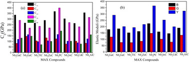 Dft Insights Into Nb-based 211 Max Phase Carbides: Nb2ac (a = Ga, Ge 