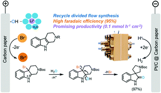 Electrochemical oxidative rearrangement of tetrahydro-β-carbolines in a ...