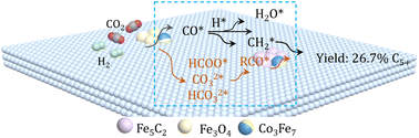 High-yield production of liquid fuels in CO2 hydrogenation on a zeolite ...